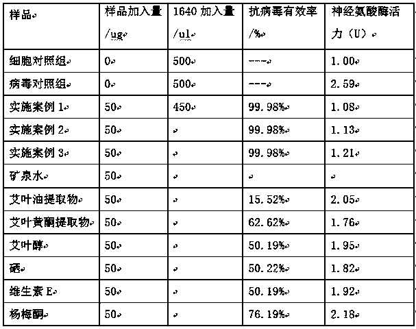 Plant folium artemisiae argyi extract and silver ion bactericide and preparation method