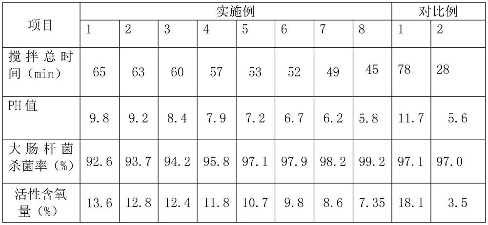 Oxygen-increasing phosphorus-free concentrated washing liquid and preparation method thereof