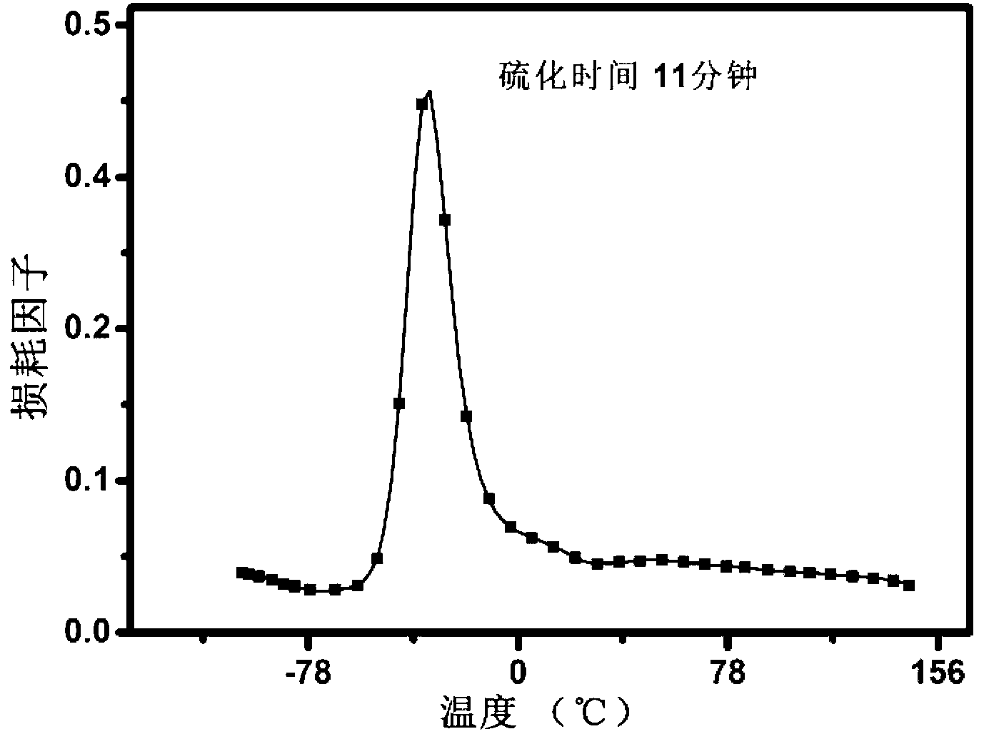 Wide temperature range and high damping ethylene-propylene-diene-terpolymer rubber preparation method