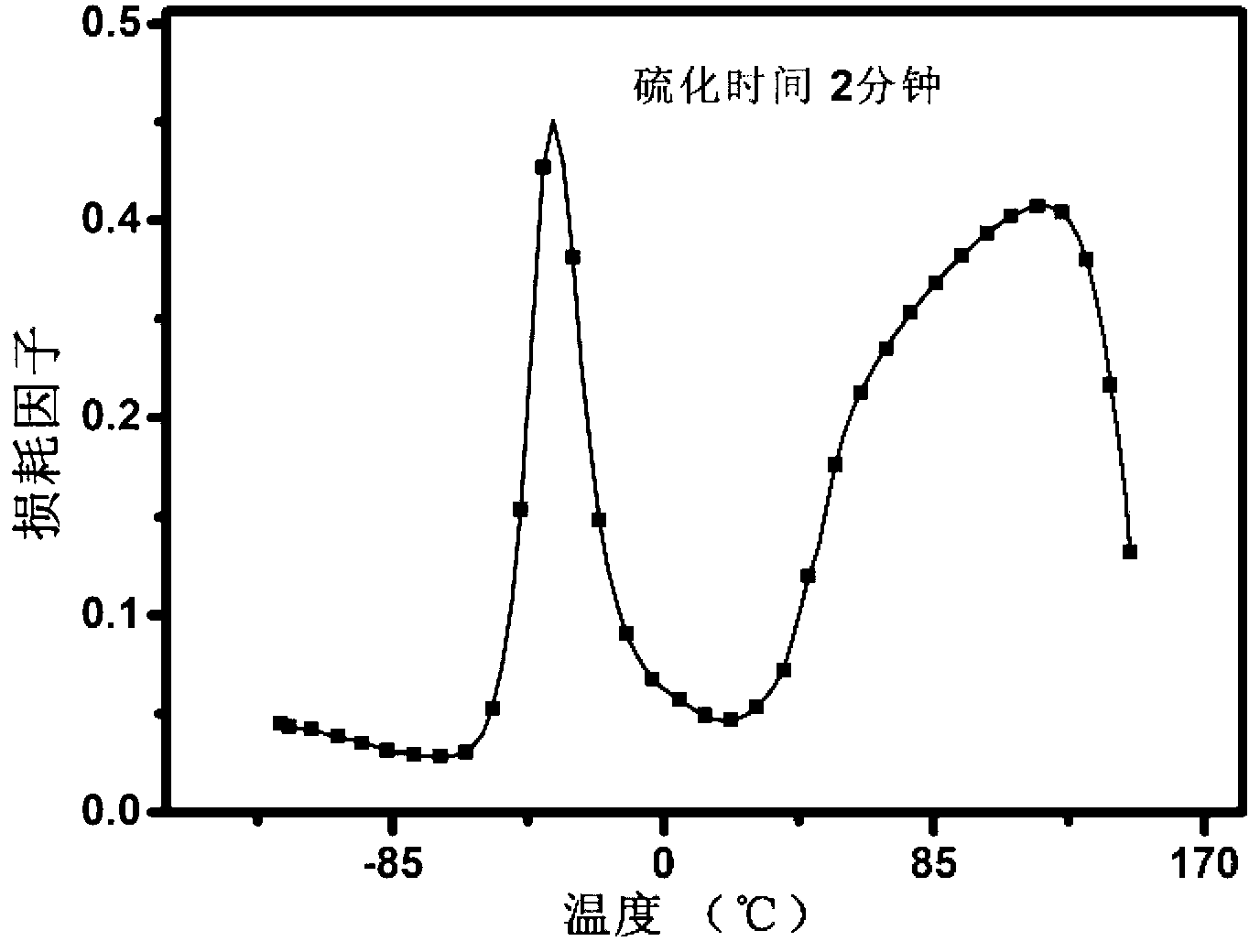 Wide temperature range and high damping ethylene-propylene-diene-terpolymer rubber preparation method