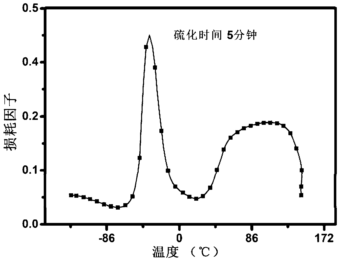 Wide temperature range and high damping ethylene-propylene-diene-terpolymer rubber preparation method