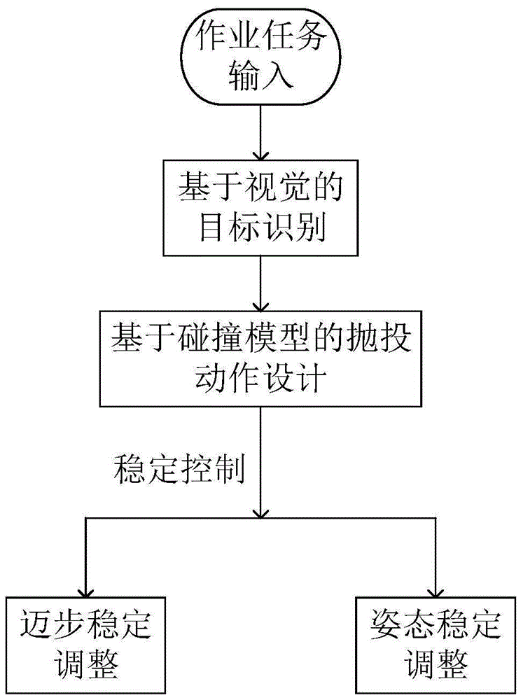 A Projection and Stability Control Method for Humanoid Robot Based on Vision and Movement