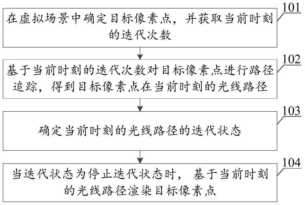 Rendering method and device