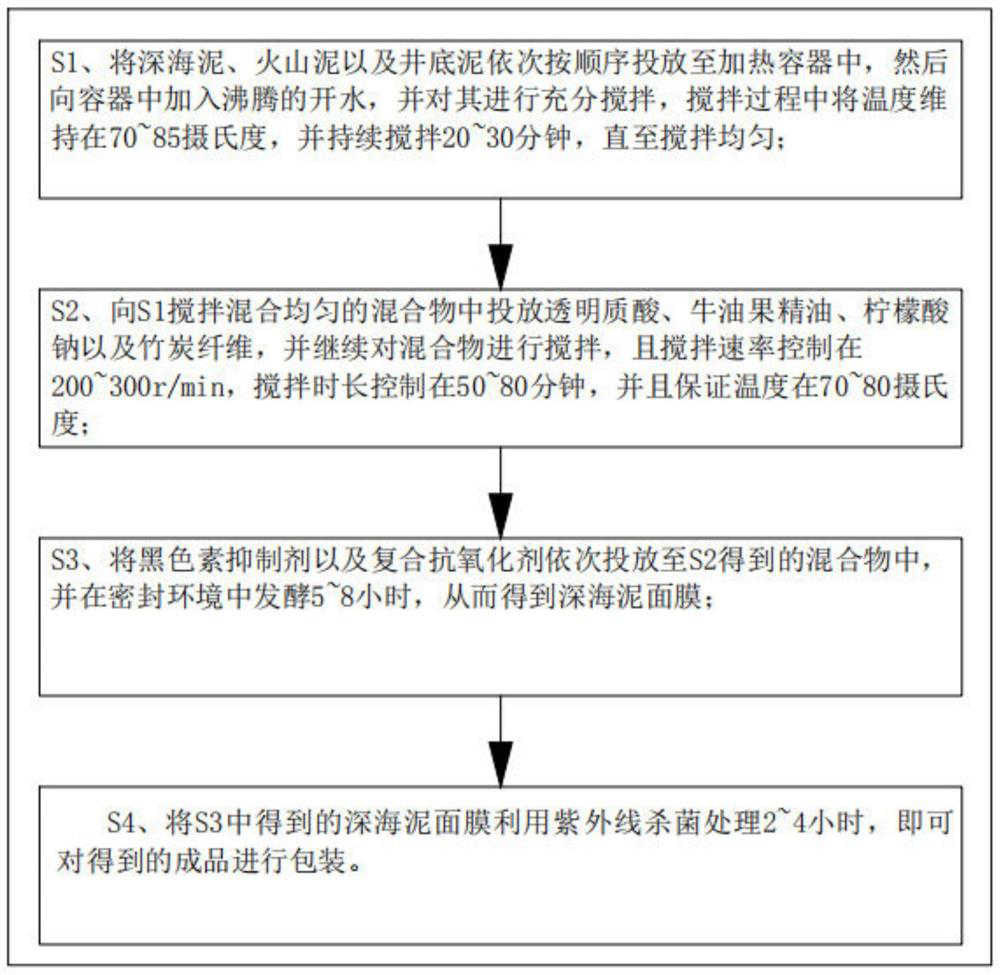 Deep sea mud mask and preparation method thereof