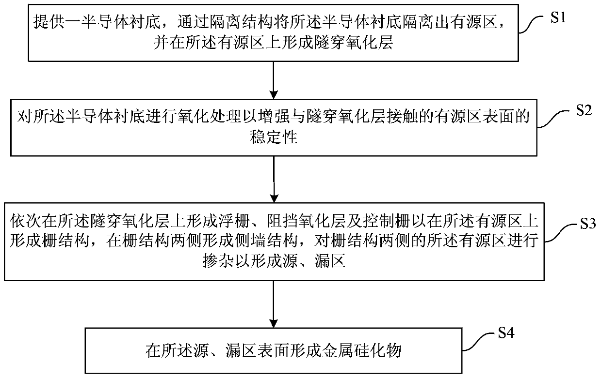 A kind of preparation method of flash memory