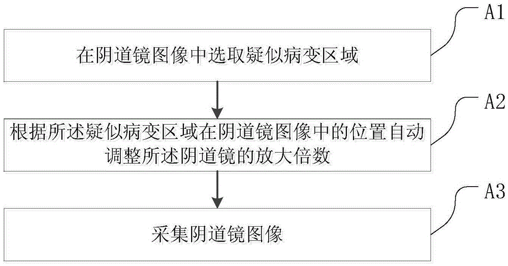 Intelligent colposcope image collection and evaluation method and intelligent colposcope image collection and evaluation device