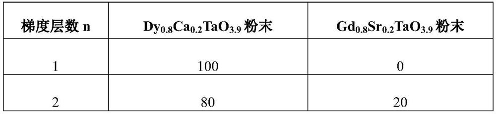 Alkaline earth metal ion doped rare earth tantalate or niobate thermal barrier coating and preparation method thereof