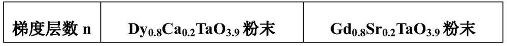 Alkaline earth metal ion doped rare earth tantalate or niobate thermal barrier coating and preparation method thereof