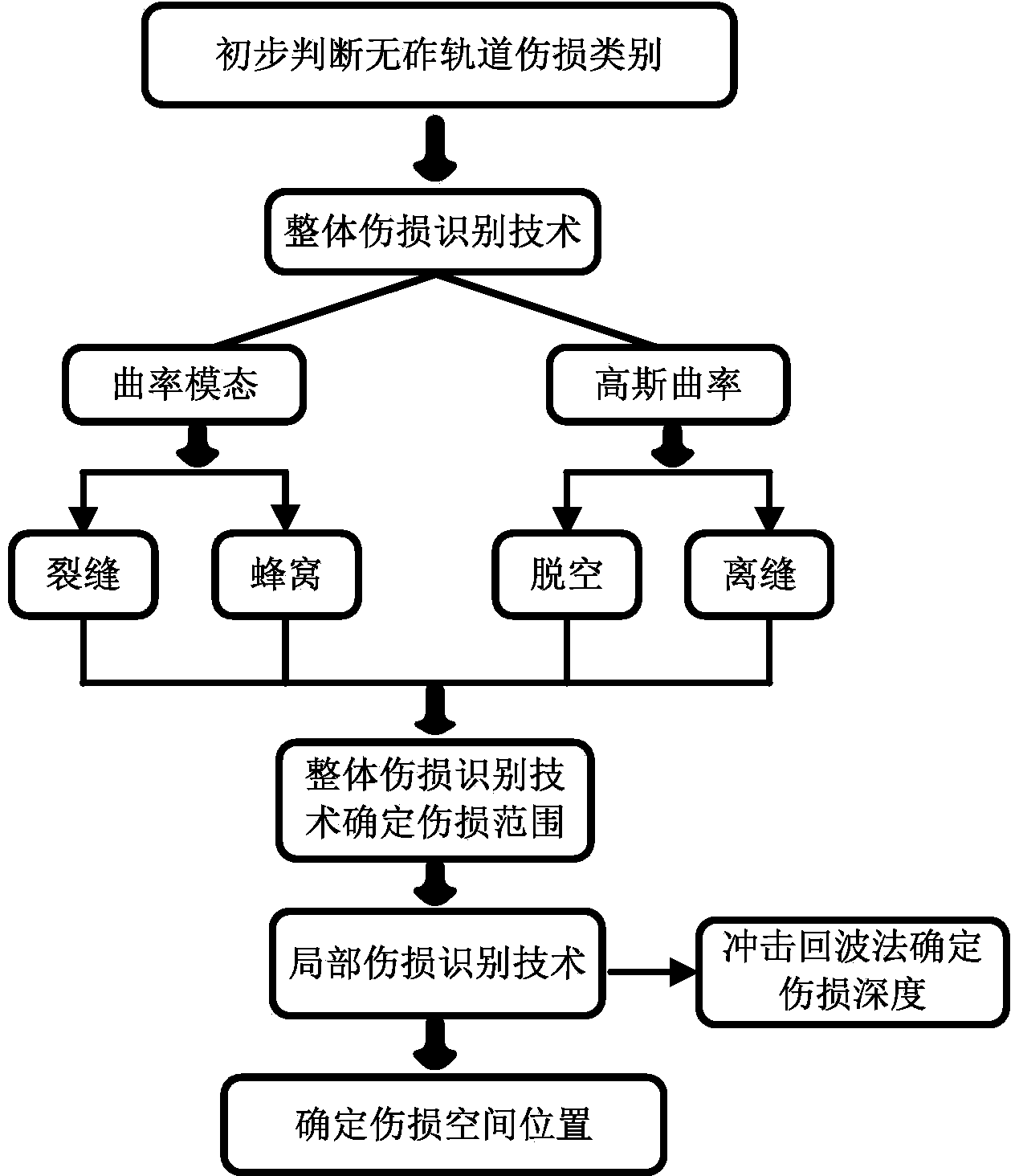 Entirety and part combined identification method of ballastless track damage