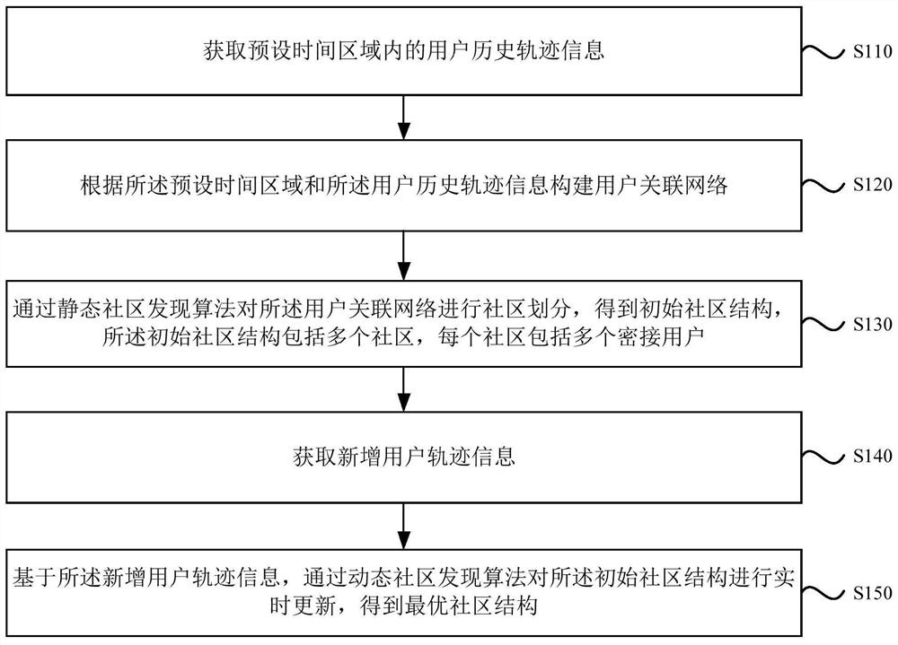 Close-contact crowd identification method and device, electronic equipment and storage medium