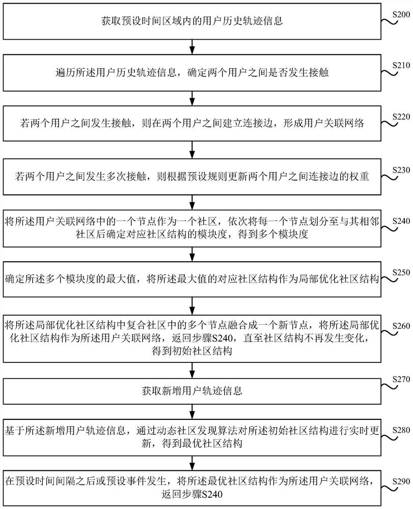 Close-contact crowd identification method and device, electronic equipment and storage medium