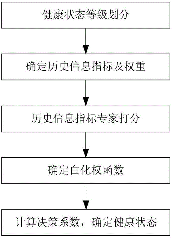 Historical information-based health state assessment method for solid rocket engine