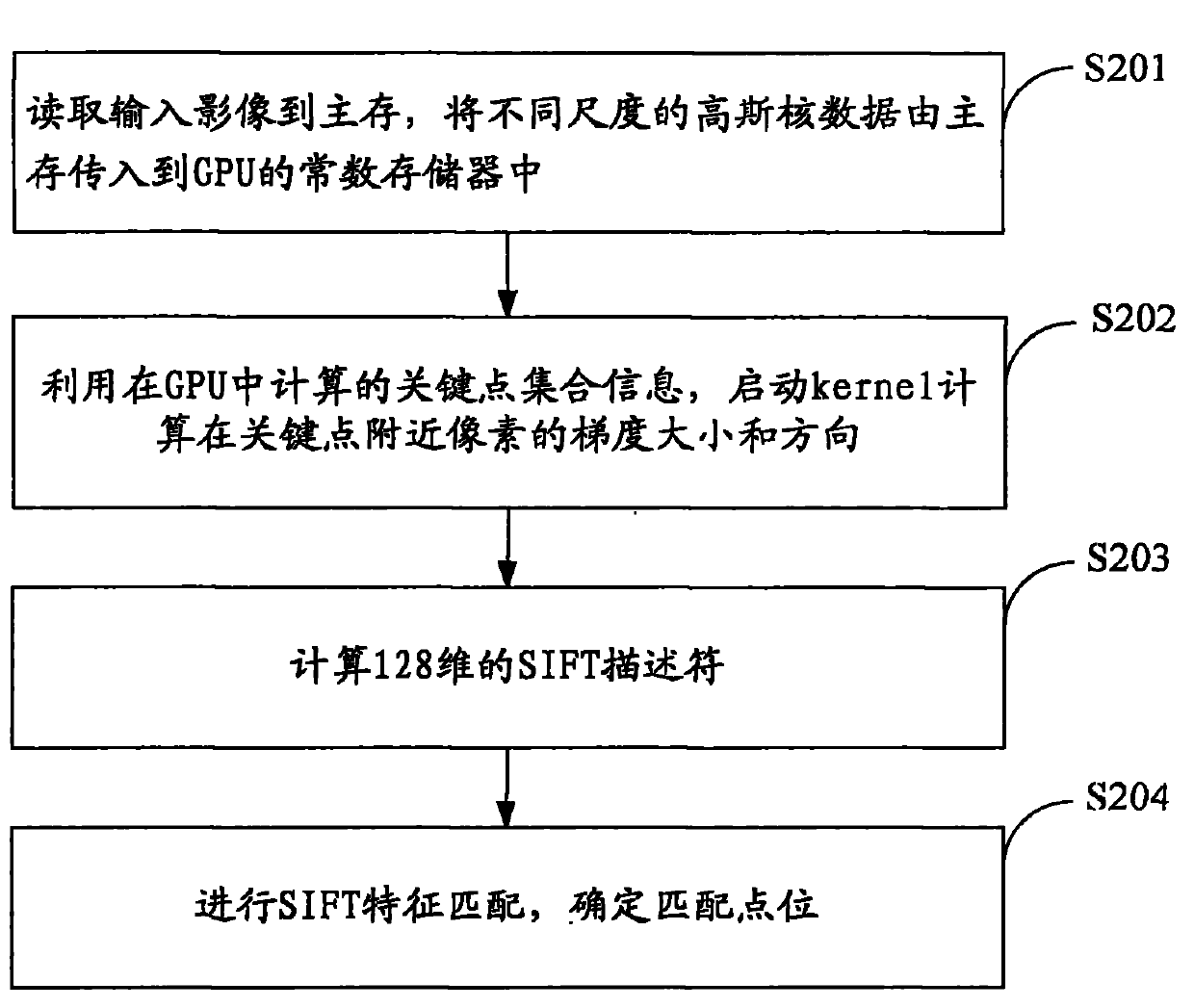 CPU+GPU group nuclear supercomputer system and SIFT feature matching parallel computing method