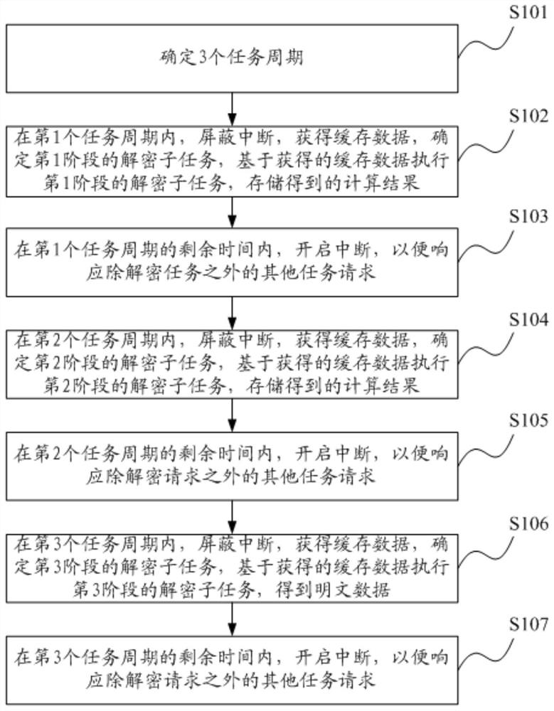 A decryption method and device