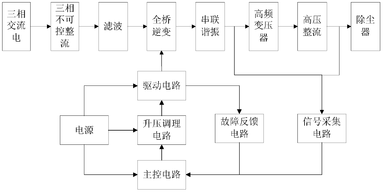 Design Optimization Method of High Frequency and High Voltage Transformer Based on Genetic Algorithm