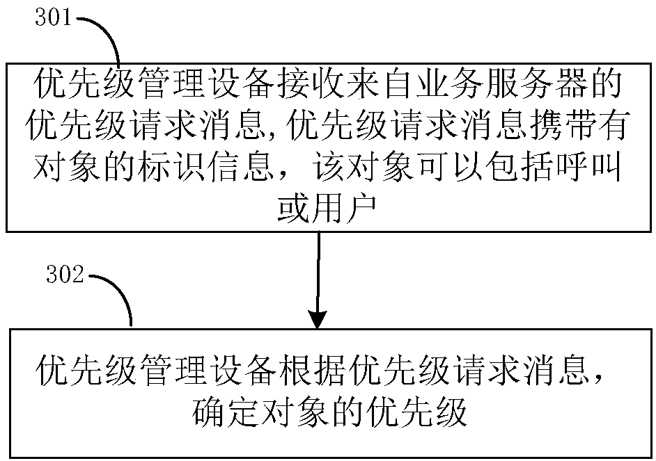 Communication method and device