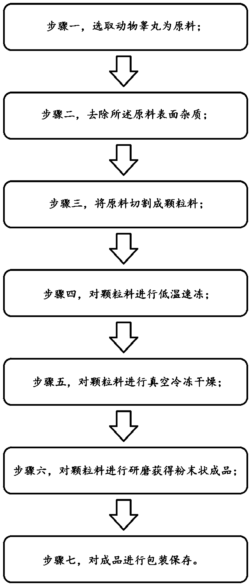 Processing method of animal testis tissue powder