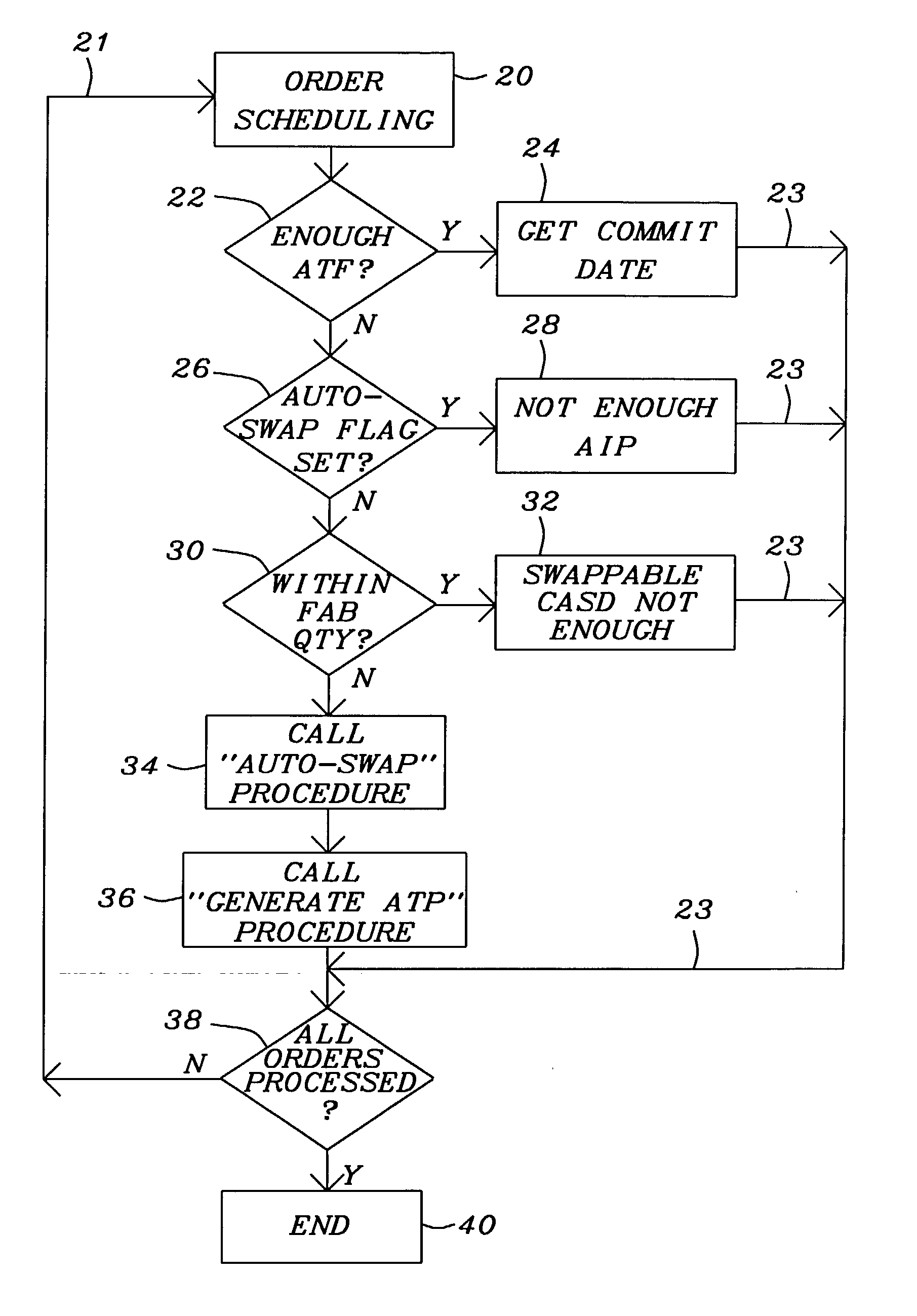 Auto allocation swap system