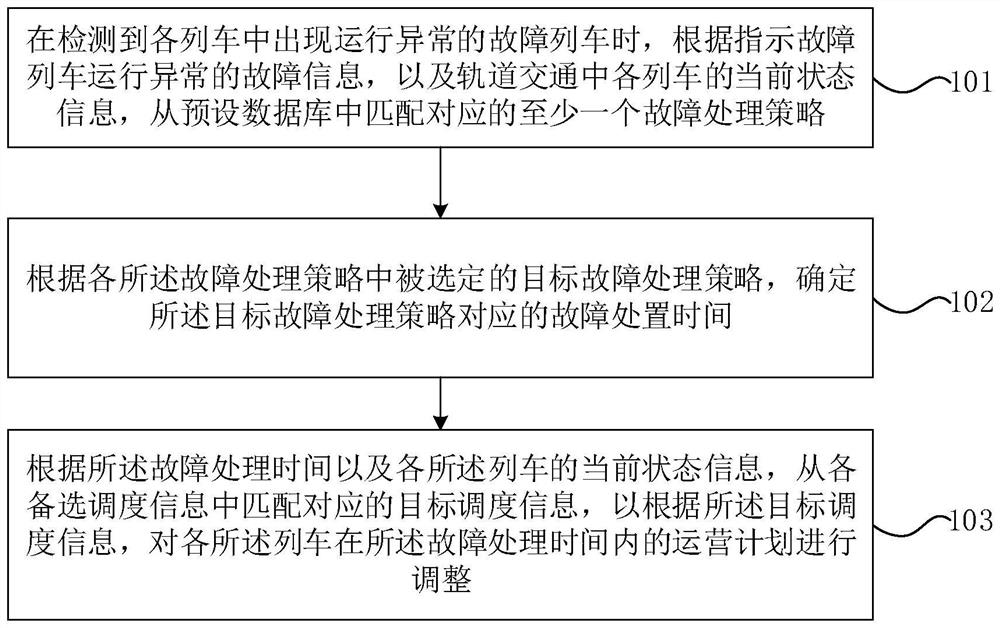 Train scheduling method and device for rail transit