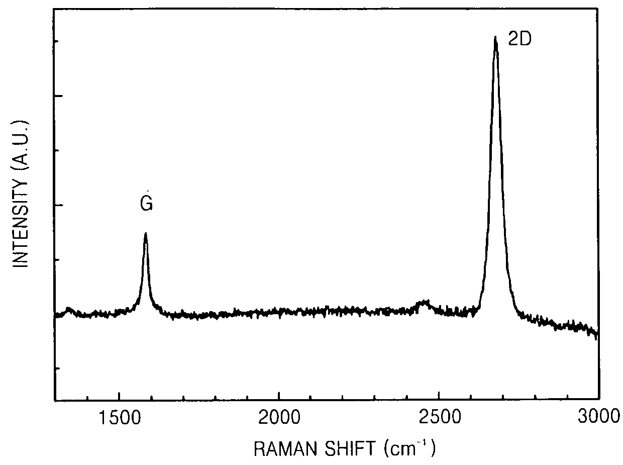 Methods of fabricating graphene using alloy catalyst