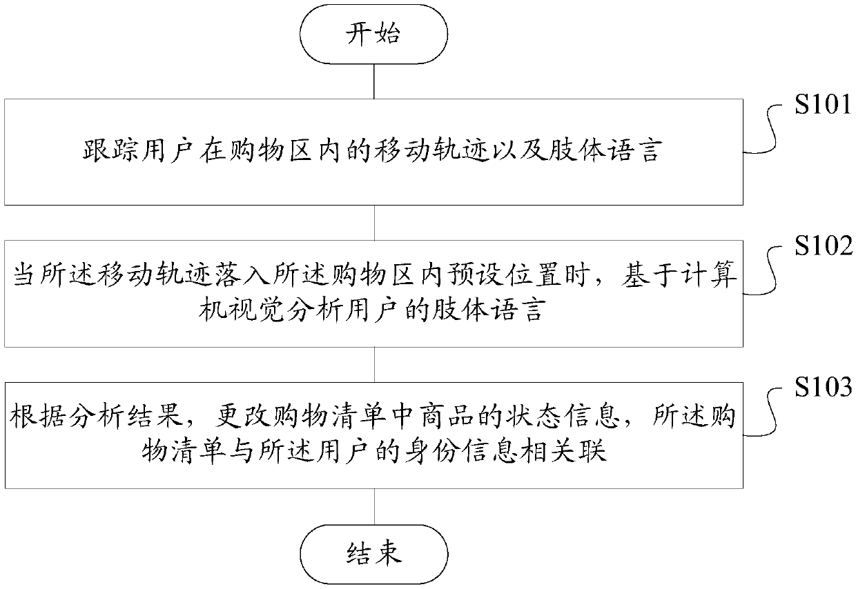 Shopping list automatic maintenance method and device based on computer vision, storage medium and terminal