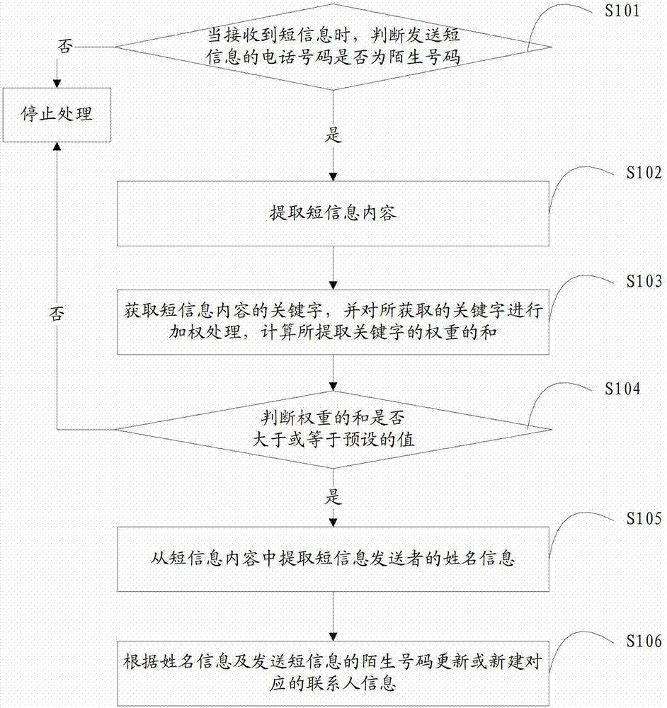 Method and device for updating contact information of mobile terminal address book