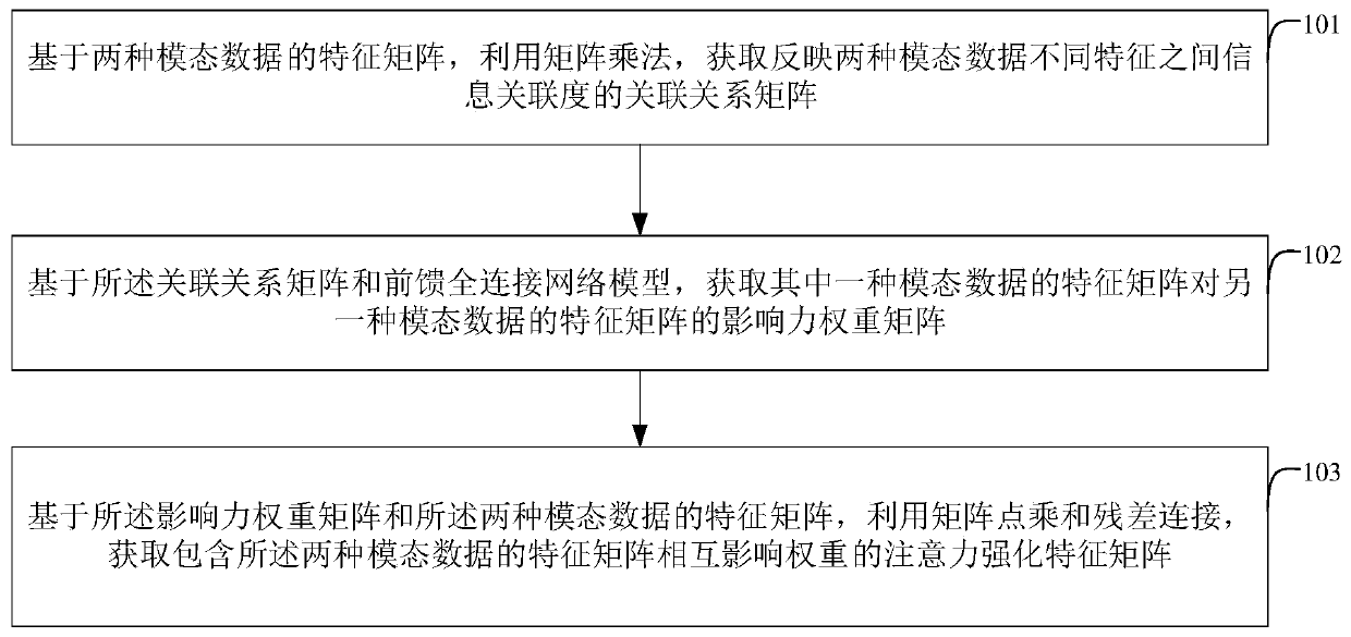 Multi-modal fusion method and device for psychological stress detection