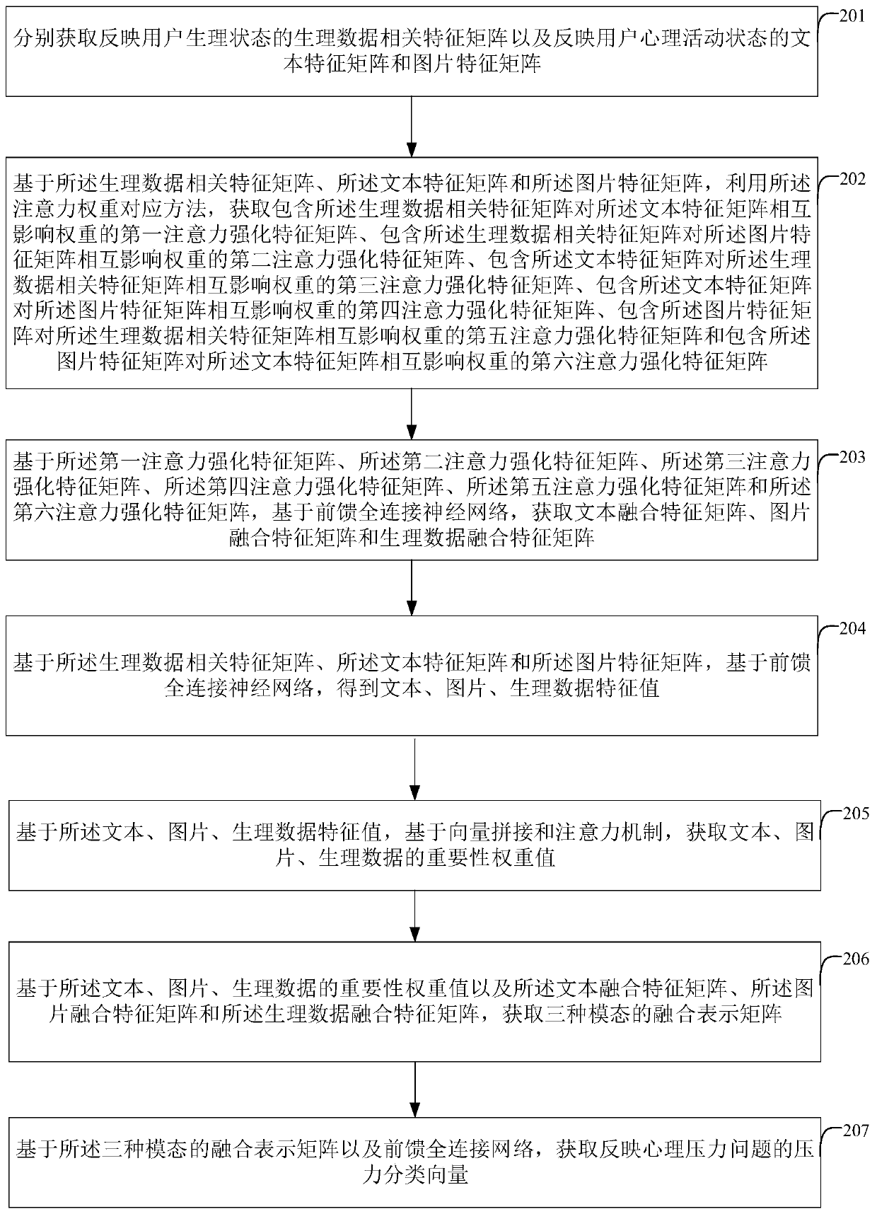 Multi-modal fusion method and device for psychological stress detection