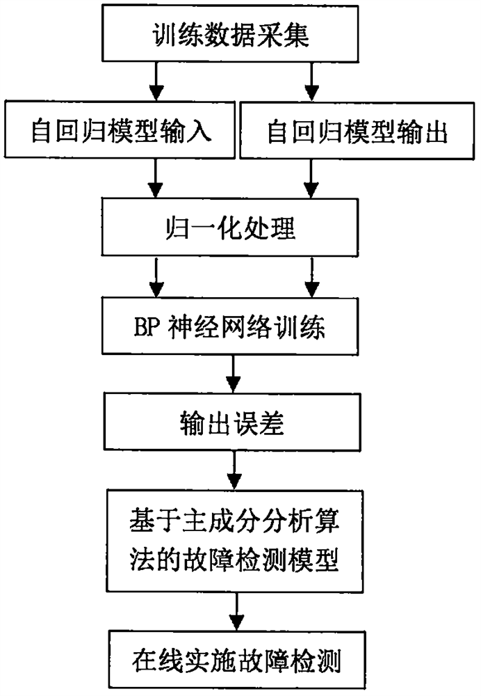 A dynamic process monitoring method based on bp neural network autoregressive model