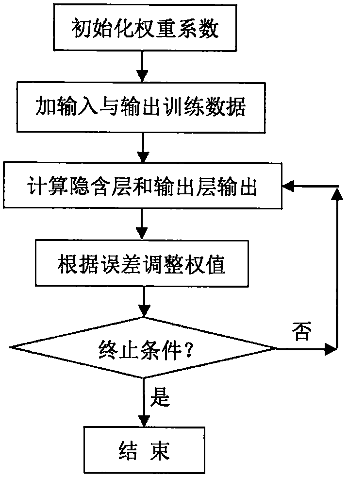 A dynamic process monitoring method based on bp neural network autoregressive model