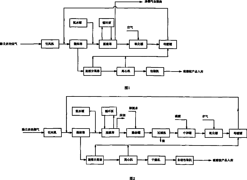 High-efficient wet-type ammonia recovering method desulfuration method with oxidation and concentration processes outside tower and device thereof