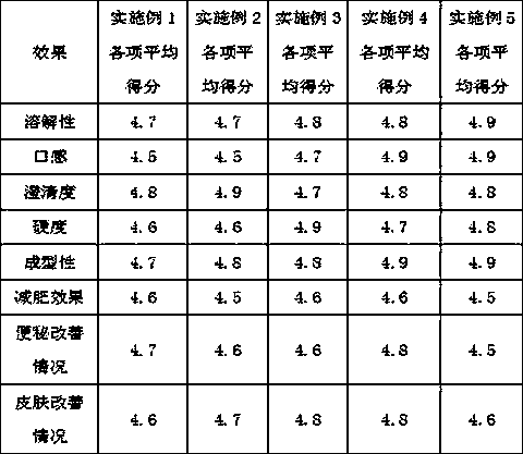 Beauty-maintaining, young-keeping and weight-closing granules and preparation method thereof