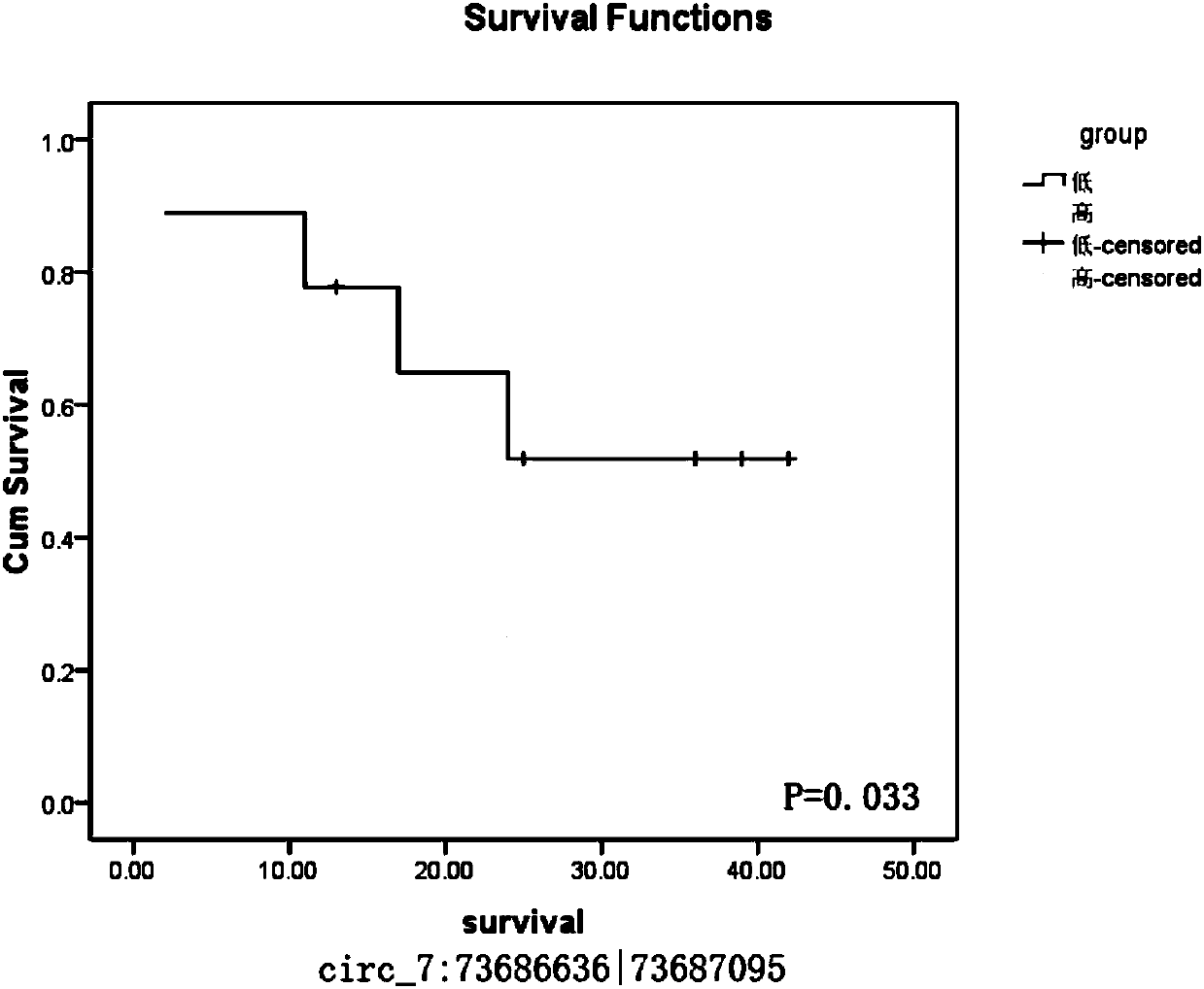 Glioma prognostic marker circ 7:73686636|73687095 and application