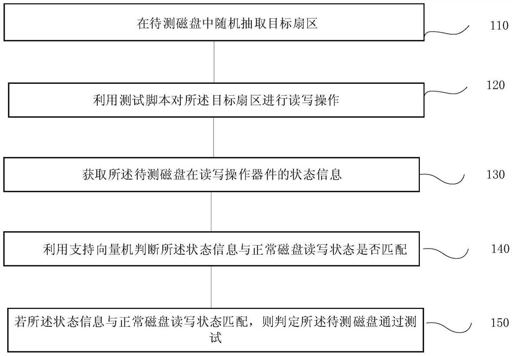 Disk quality inspection method and system, terminal and storage medium