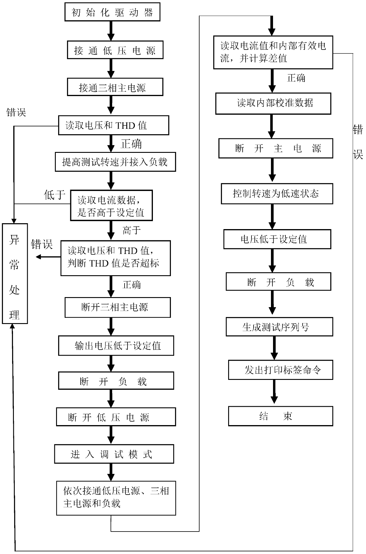 Gasoline engine inverter automatic test method and system