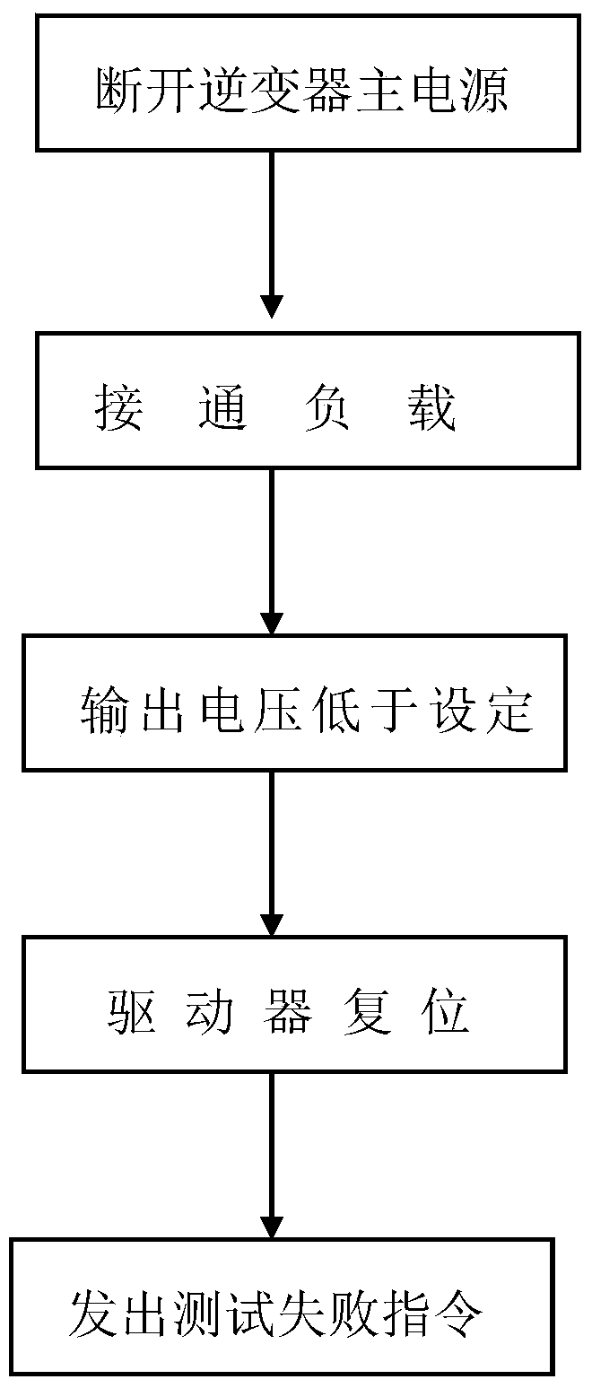 Gasoline engine inverter automatic test method and system