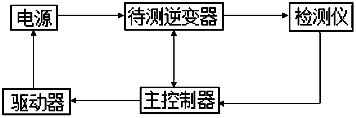 Gasoline engine inverter automatic test method and system