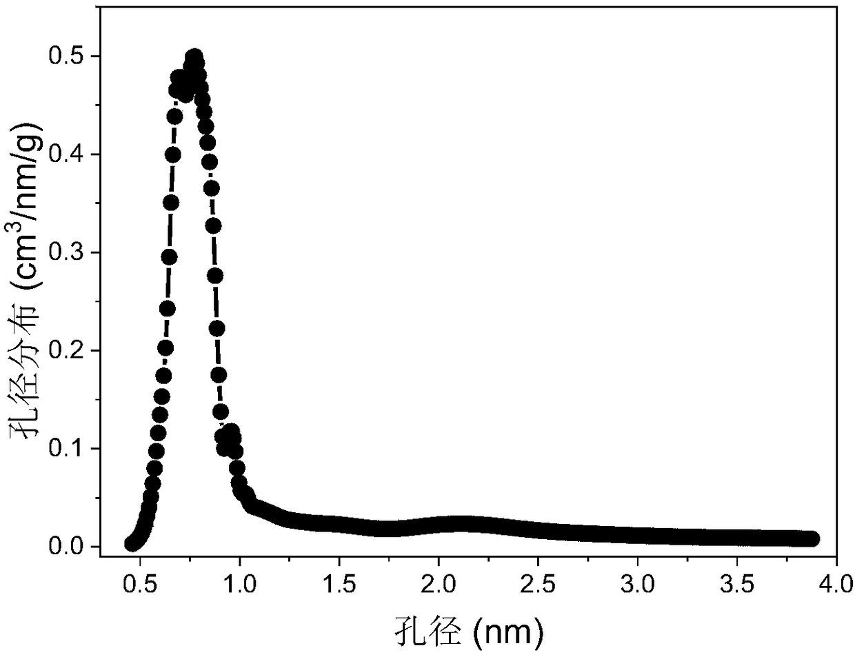 Method for enhancing stability of metal organic framework material by ion liquid