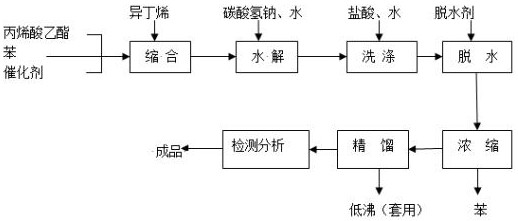 A kind of preparation method of ethyl 5-methyl-5-hexenoate