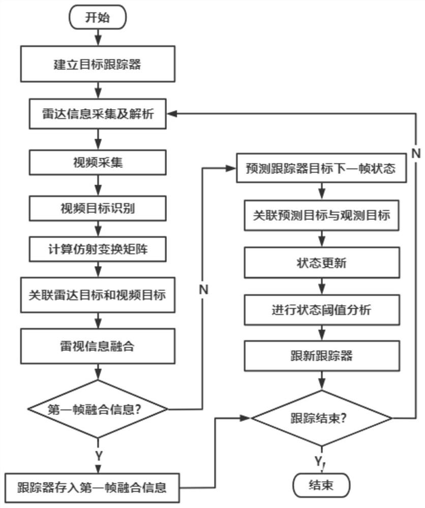 Multi-target tracking method based on Leiyu fusion