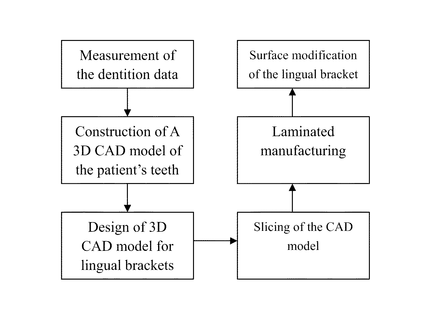 Direct manufacturing method of selective laser melting of customized tongue-side orthodontic support grooves