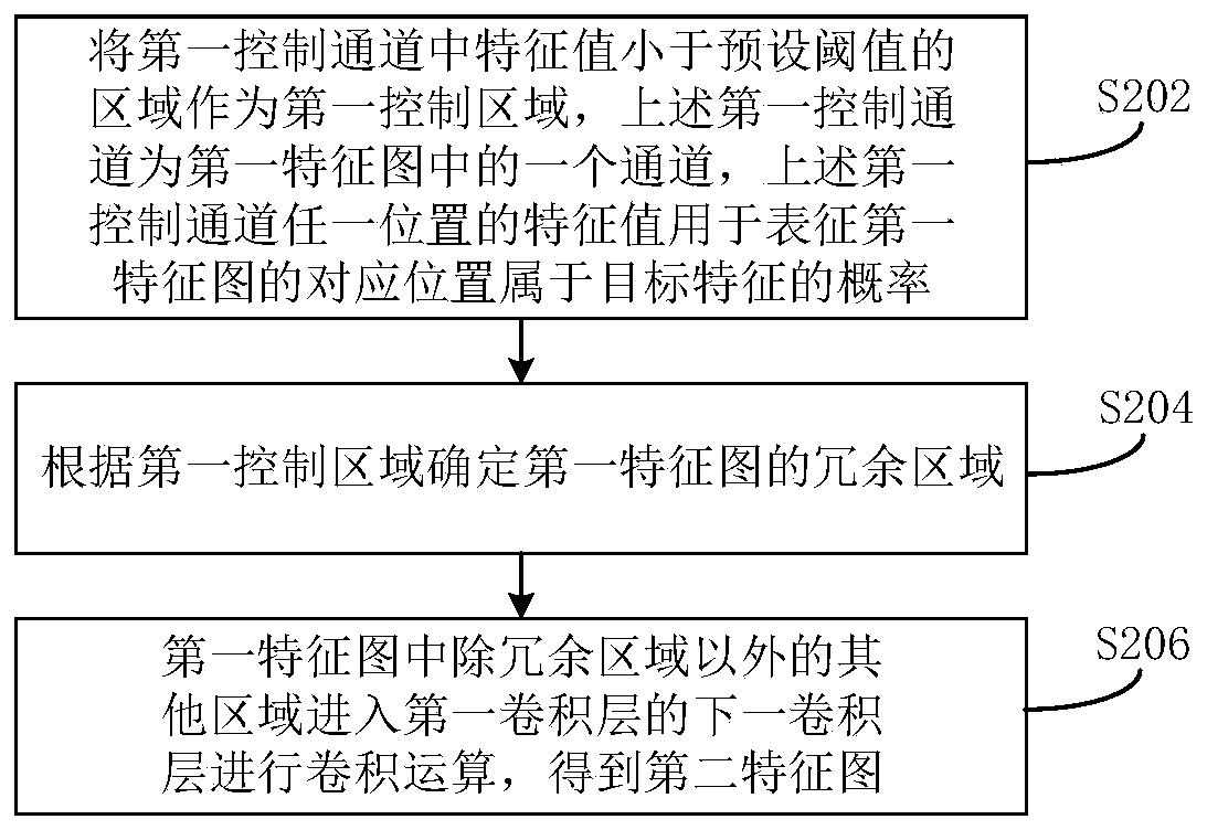 Method and device for performing convolution calculation on image by using convolutional neural network