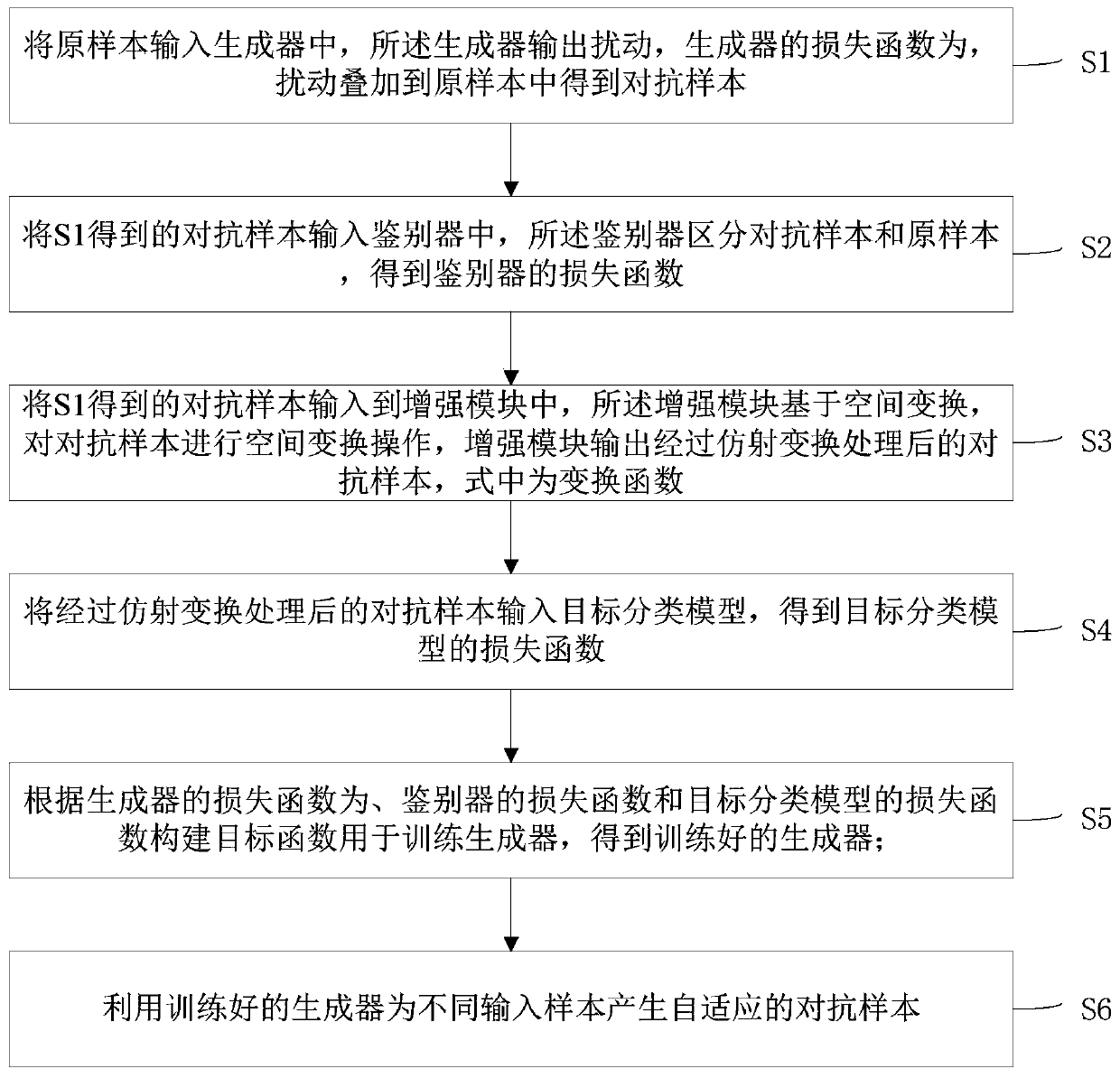 Adversarial sample generation method based on generative adversarial network