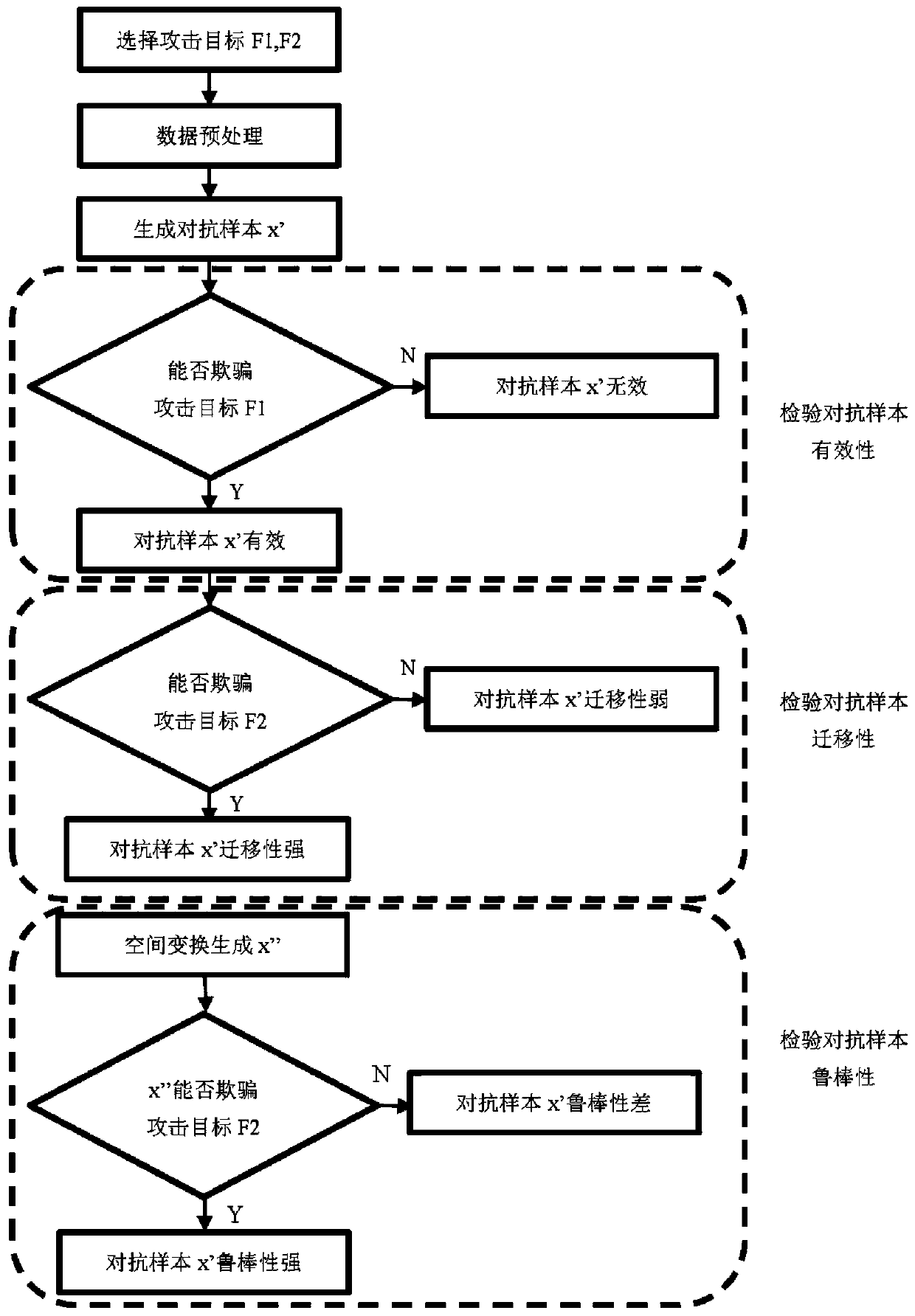 Adversarial sample generation method based on generative adversarial network