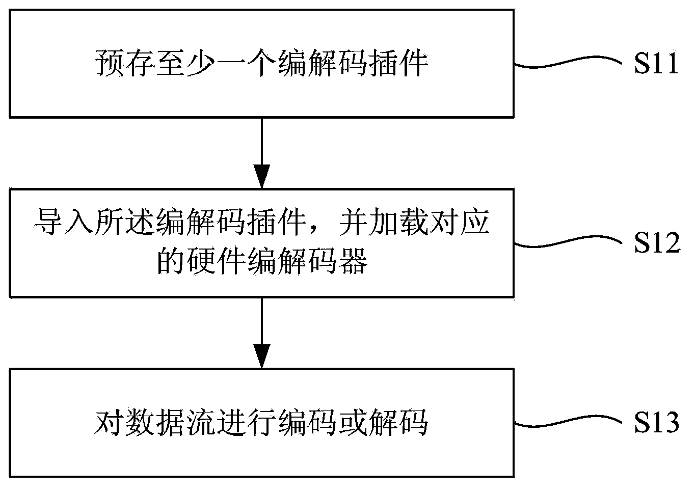 Method, system and module for self-adaptive hardware coding and decoding