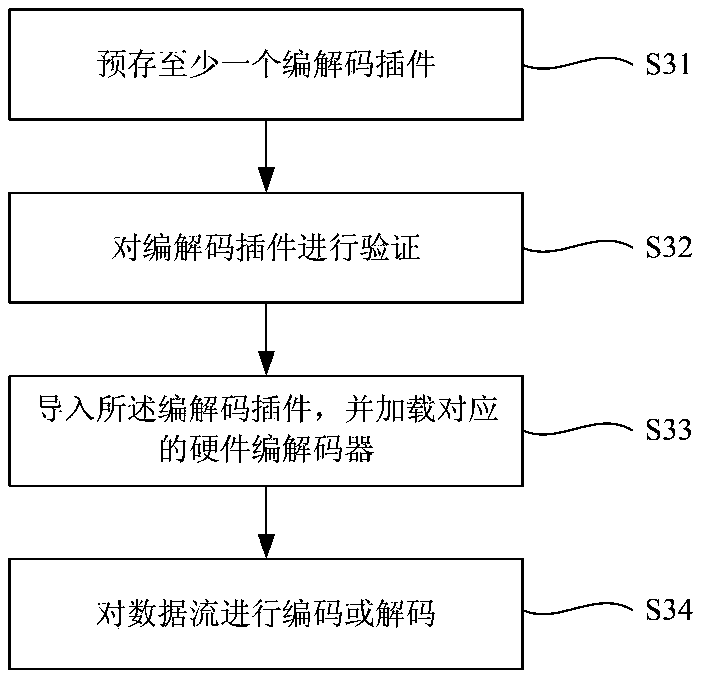 Method, system and module for self-adaptive hardware coding and decoding