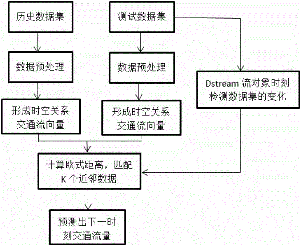 Short-term traffic flow prediction method based on Spark platform