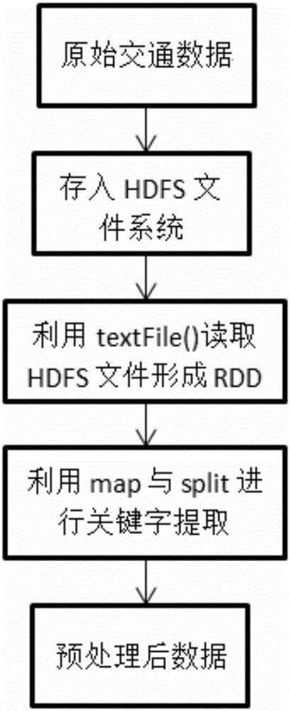 Short-term traffic flow prediction method based on Spark platform