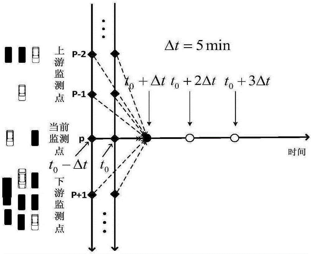 Short-term traffic flow prediction method based on Spark platform