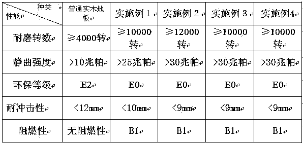 Manufacturing method of glass fiber floorboards